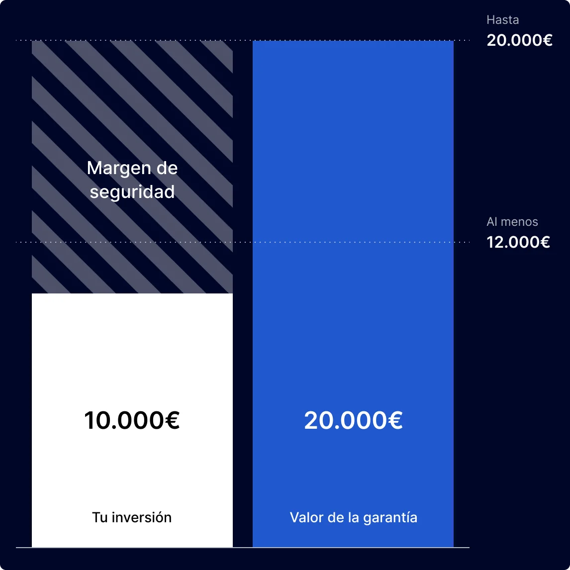 Visualización del colateral mostrando la seguridad de la inversión